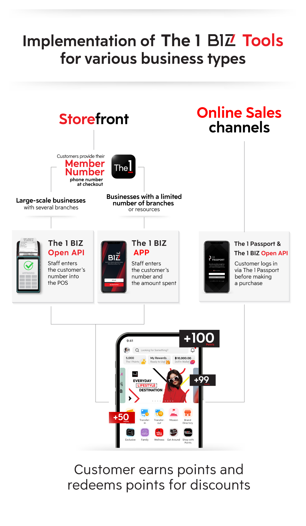 the 1 biz Loyalty & Rewards workflow