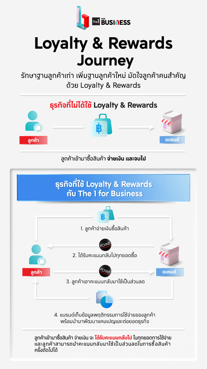 the 1 biz Loyalty & Rewards workflow