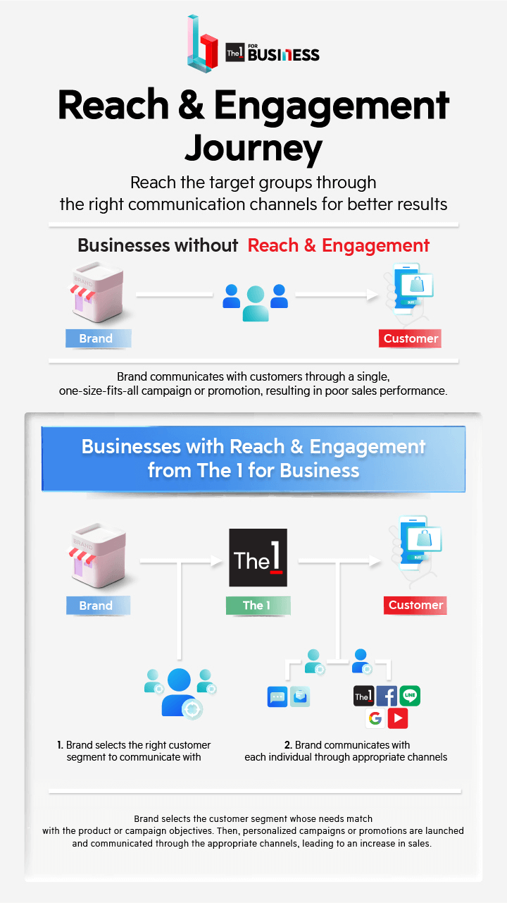 the 1 Reach & Engagement workflow