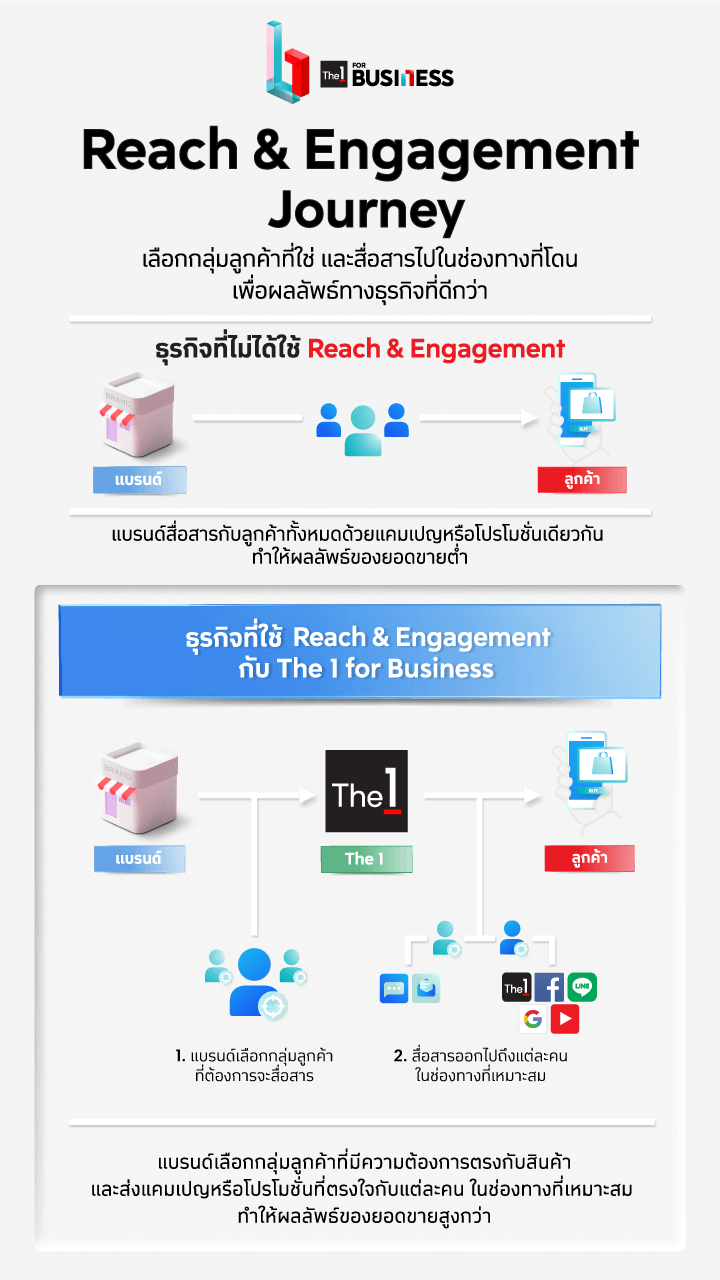 the 1 Reach & Engagement workflow